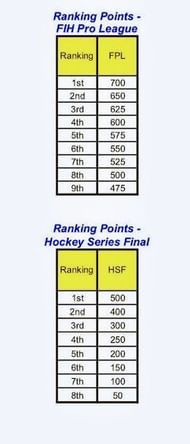 The ranking disparity has been of concern to the Indian camp